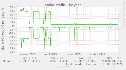 vmbr0 traffic