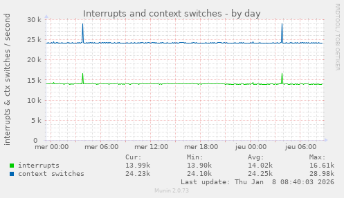 Interrupts and context switches
