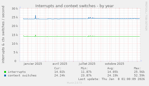 Interrupts and context switches