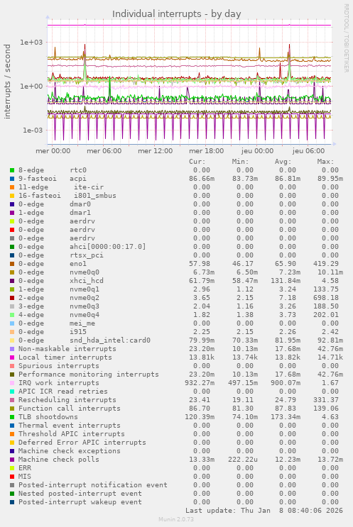 Individual interrupts