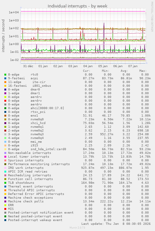 Individual interrupts