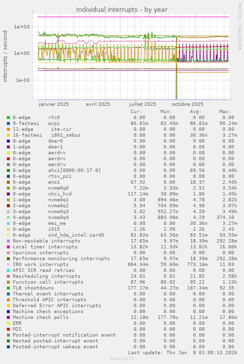 Individual interrupts