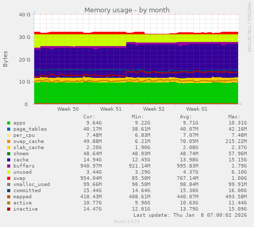 Memory usage