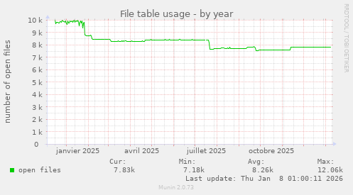 File table usage