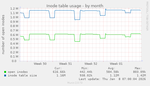 Inode table usage