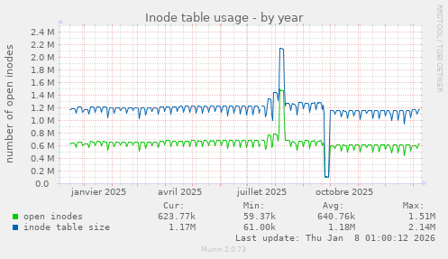 Inode table usage