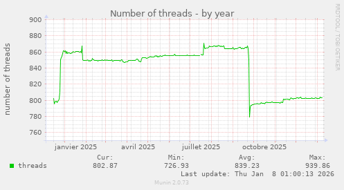Number of threads