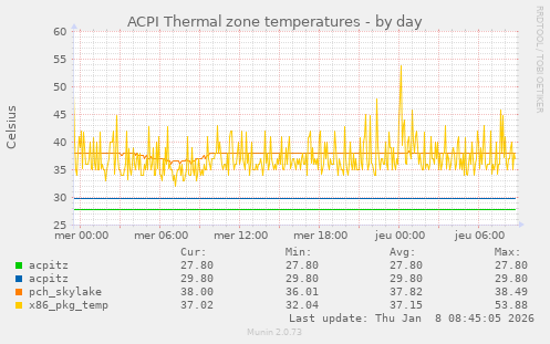 ACPI Thermal zone temperatures