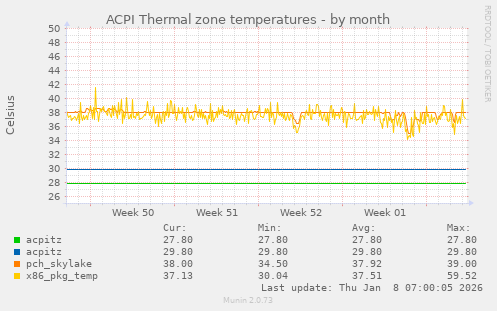 ACPI Thermal zone temperatures