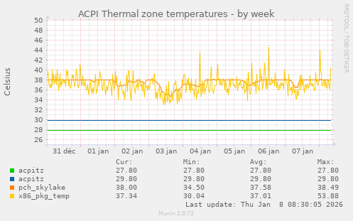 ACPI Thermal zone temperatures