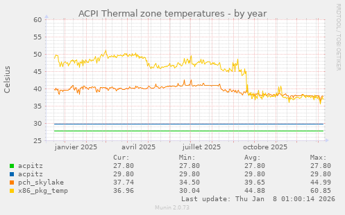 ACPI Thermal zone temperatures