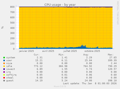CPU usage