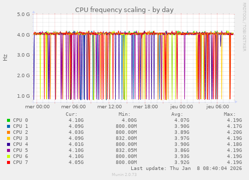 CPU frequency scaling