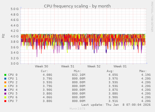 CPU frequency scaling