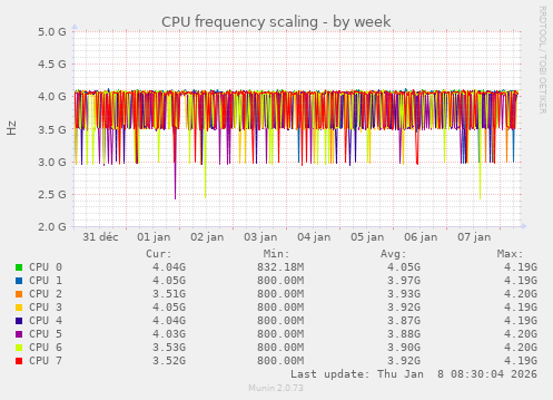 CPU frequency scaling