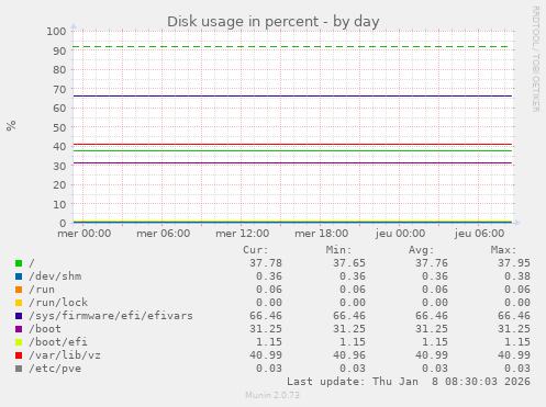Disk usage in percent