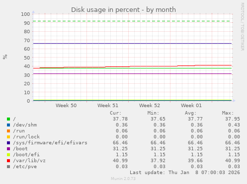 Disk usage in percent