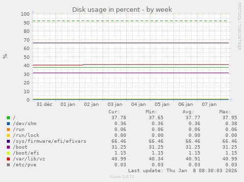 Disk usage in percent
