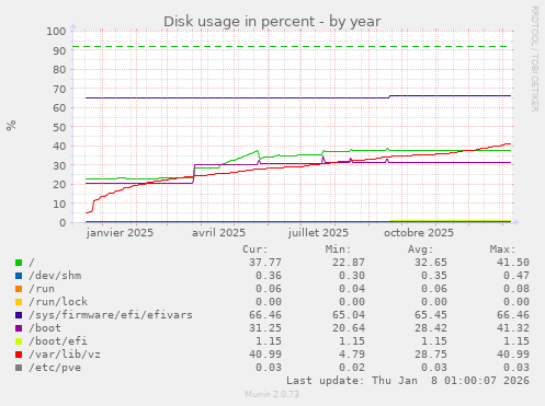 Disk usage in percent