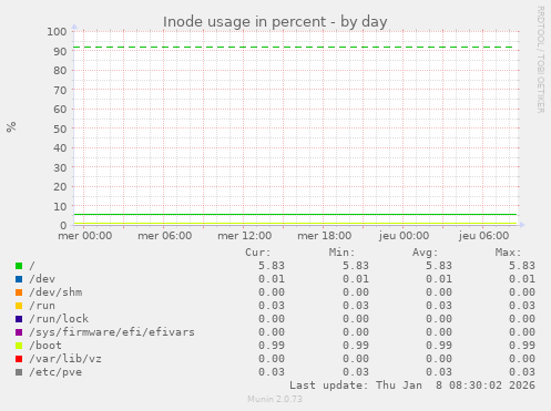 Inode usage in percent
