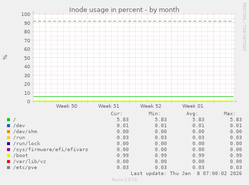 Inode usage in percent