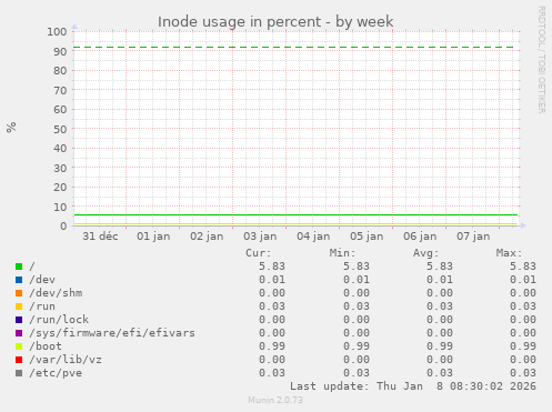 Inode usage in percent