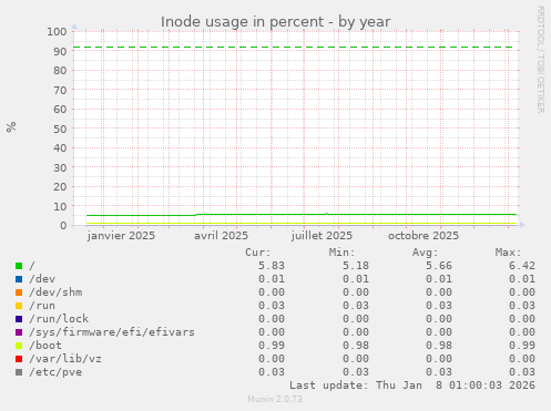 Inode usage in percent