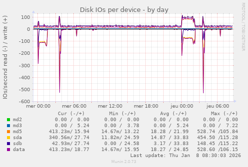 Disk IOs per device