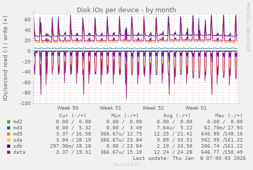 Disk IOs per device