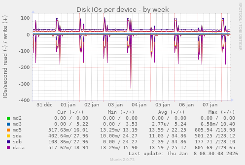Disk IOs per device