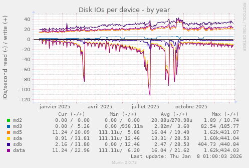 Disk IOs per device