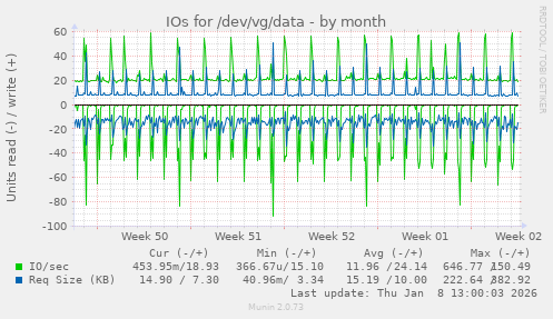 IOs for /dev/vg/data