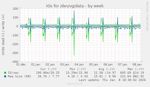IOs for /dev/vg/data