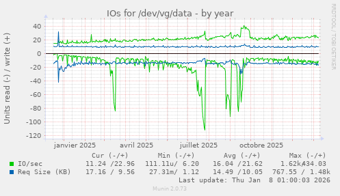 IOs for /dev/vg/data