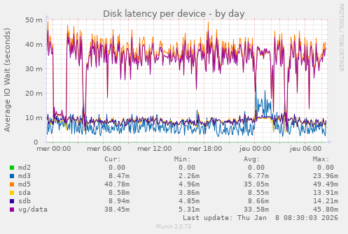 Disk latency per device