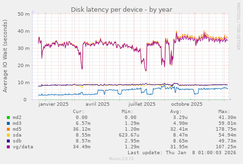 Disk latency per device