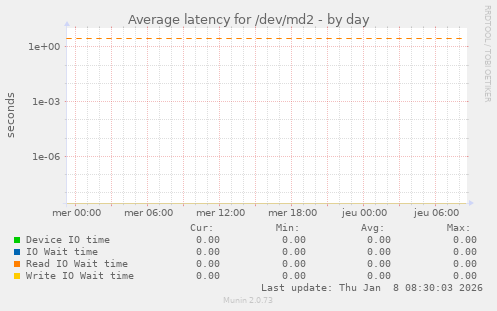 Average latency for /dev/md2