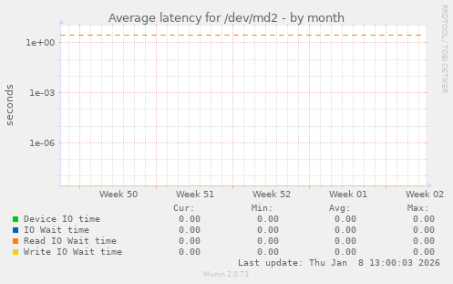 Average latency for /dev/md2