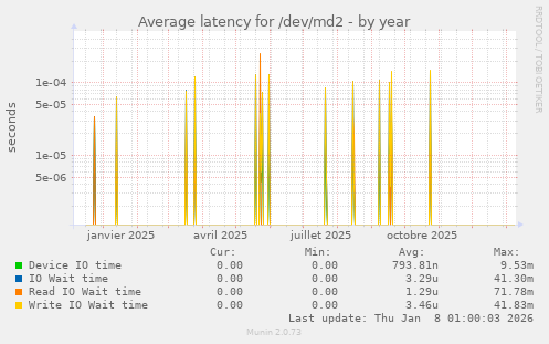Average latency for /dev/md2