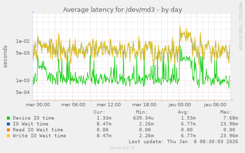 Average latency for /dev/md3