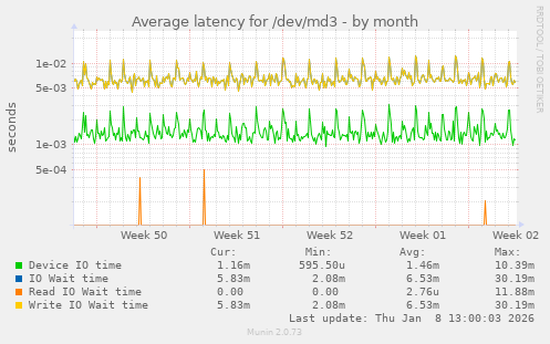 Average latency for /dev/md3