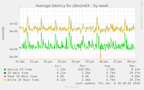 Average latency for /dev/md3