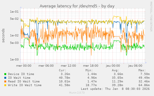 Average latency for /dev/md5