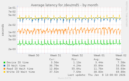 Average latency for /dev/md5
