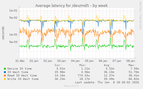 Average latency for /dev/md5