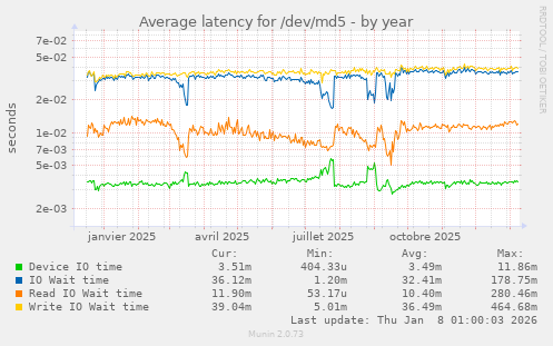 Average latency for /dev/md5