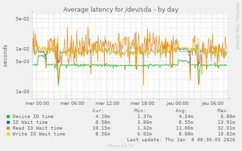 Average latency for /dev/sda