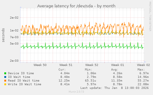 Average latency for /dev/sda