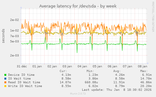 Average latency for /dev/sda
