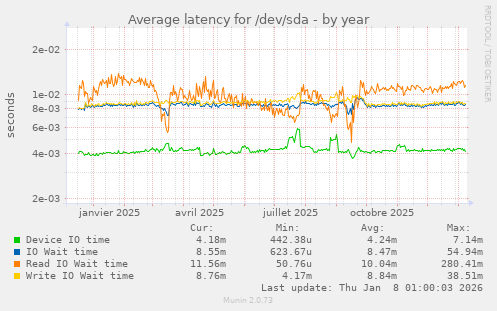 Average latency for /dev/sda